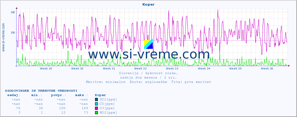 POVPREČJE :: Koper :: SO2 | CO | O3 | NO2 :: zadnja dva meseca / 2 uri.