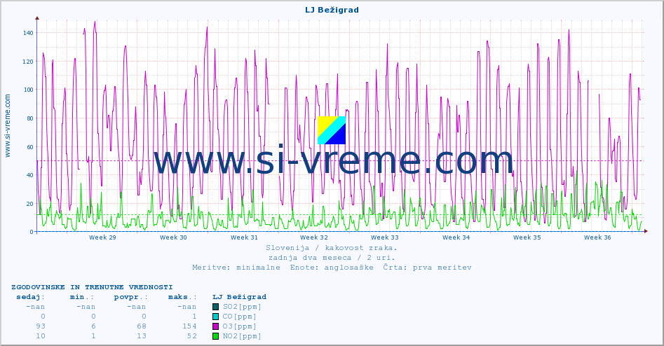 POVPREČJE :: LJ Bežigrad :: SO2 | CO | O3 | NO2 :: zadnja dva meseca / 2 uri.