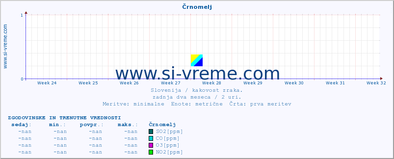 POVPREČJE :: Črnomelj :: SO2 | CO | O3 | NO2 :: zadnja dva meseca / 2 uri.