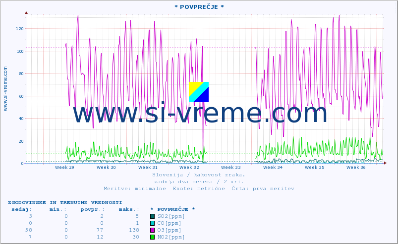 POVPREČJE :: * POVPREČJE * :: SO2 | CO | O3 | NO2 :: zadnja dva meseca / 2 uri.