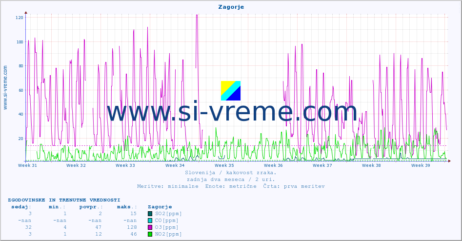 POVPREČJE :: Zagorje :: SO2 | CO | O3 | NO2 :: zadnja dva meseca / 2 uri.