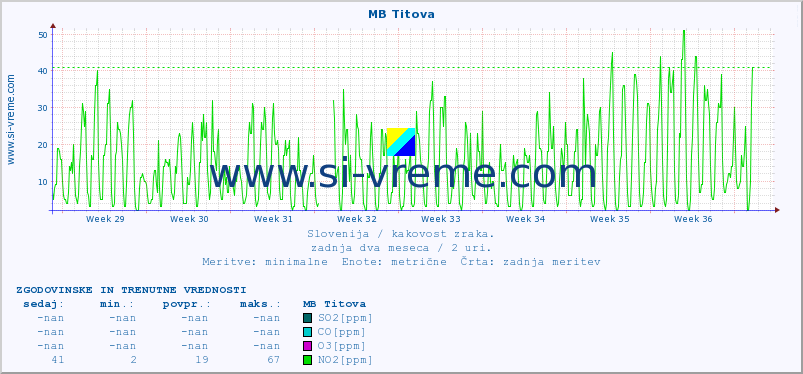 POVPREČJE :: MB Titova :: SO2 | CO | O3 | NO2 :: zadnja dva meseca / 2 uri.