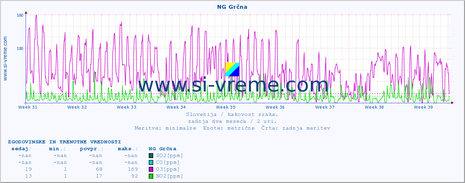 POVPREČJE :: NG Grčna :: SO2 | CO | O3 | NO2 :: zadnja dva meseca / 2 uri.