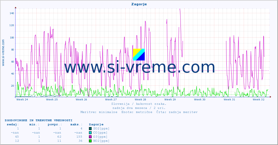 POVPREČJE :: Zagorje :: SO2 | CO | O3 | NO2 :: zadnja dva meseca / 2 uri.