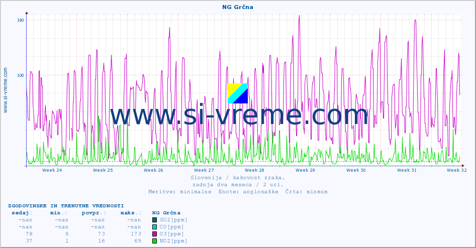 POVPREČJE :: NG Grčna :: SO2 | CO | O3 | NO2 :: zadnja dva meseca / 2 uri.