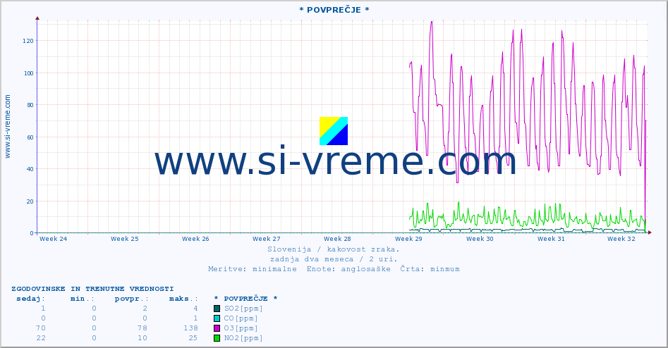 POVPREČJE :: * POVPREČJE * :: SO2 | CO | O3 | NO2 :: zadnja dva meseca / 2 uri.