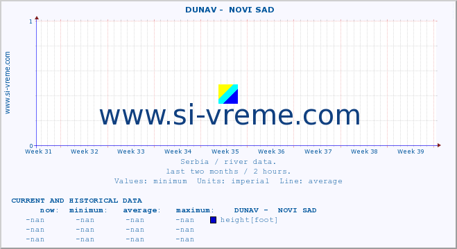  ::  DUNAV -  NOVI SAD :: height |  |  :: last two months / 2 hours.