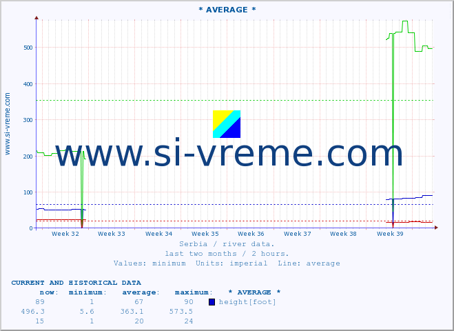  :: * AVERAGE * :: height |  |  :: last two months / 2 hours.