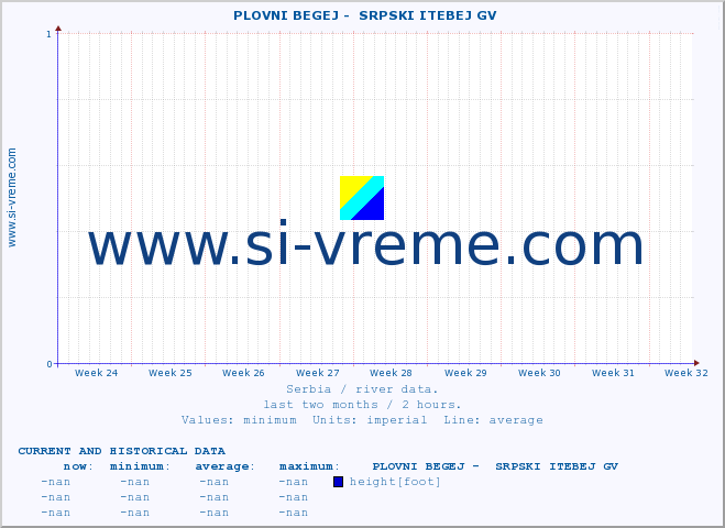  ::  PLOVNI BEGEJ -  SRPSKI ITEBEJ GV :: height |  |  :: last two months / 2 hours.