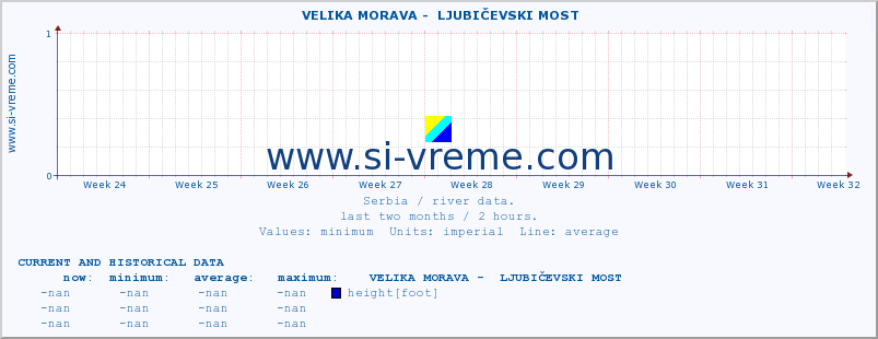  ::  VELIKA MORAVA -  LJUBIČEVSKI MOST :: height |  |  :: last two months / 2 hours.