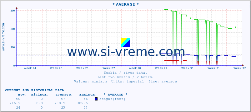  :: * AVERAGE * :: height |  |  :: last two months / 2 hours.