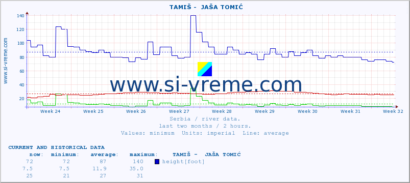  ::  TAMIŠ -  JAŠA TOMIĆ :: height |  |  :: last two months / 2 hours.