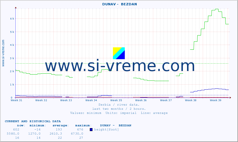  ::  DUNAV -  BEZDAN :: height |  |  :: last two months / 2 hours.