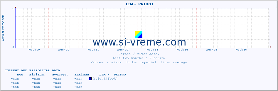  ::  LIM -  PRIBOJ :: height |  |  :: last two months / 2 hours.