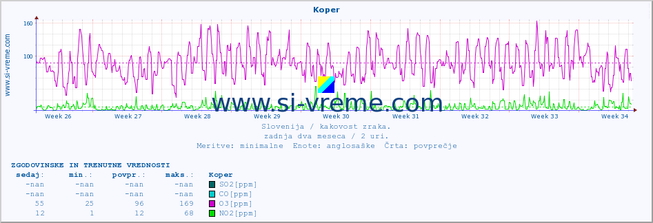 POVPREČJE :: Koper :: SO2 | CO | O3 | NO2 :: zadnja dva meseca / 2 uri.