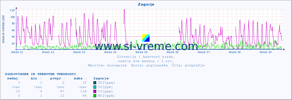 POVPREČJE :: Zagorje :: SO2 | CO | O3 | NO2 :: zadnja dva meseca / 2 uri.