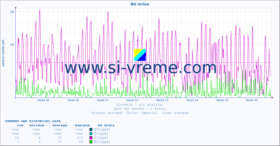  :: NG Grčna :: SO2 | CO | O3 | NO2 :: last two months / 2 hours.