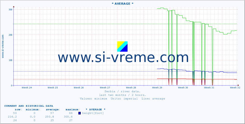  :: * AVERAGE * :: height |  |  :: last two months / 2 hours.