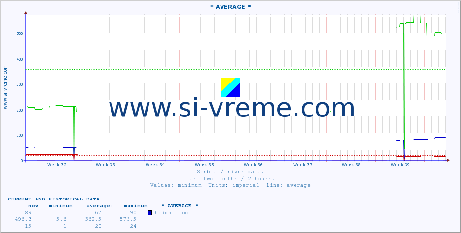  :: * AVERAGE * :: height |  |  :: last two months / 2 hours.