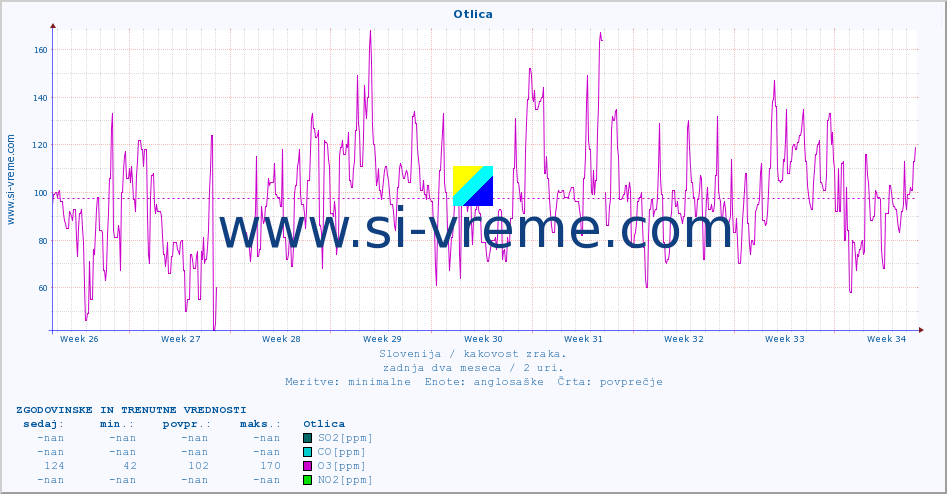 POVPREČJE :: Otlica :: SO2 | CO | O3 | NO2 :: zadnja dva meseca / 2 uri.