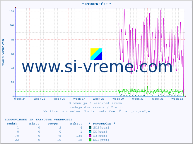 POVPREČJE :: * POVPREČJE * :: SO2 | CO | O3 | NO2 :: zadnja dva meseca / 2 uri.