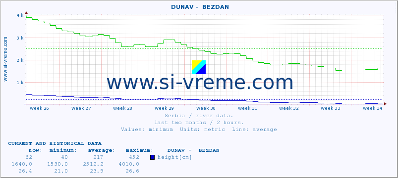  ::  DUNAV -  BEZDAN :: height |  |  :: last two months / 2 hours.