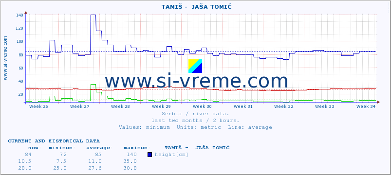  ::  TAMIŠ -  JAŠA TOMIĆ :: height |  |  :: last two months / 2 hours.