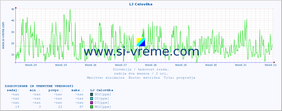 POVPREČJE :: LJ Celovška :: SO2 | CO | O3 | NO2 :: zadnja dva meseca / 2 uri.