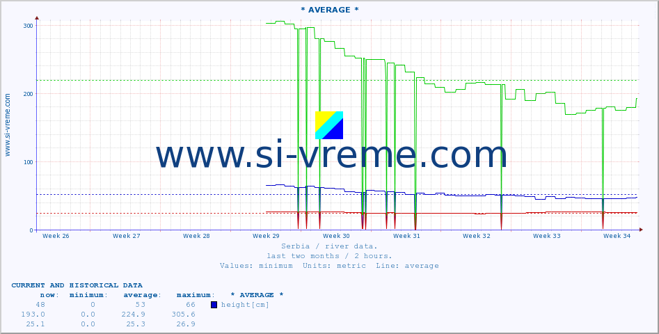  :: * AVERAGE * :: height |  |  :: last two months / 2 hours.