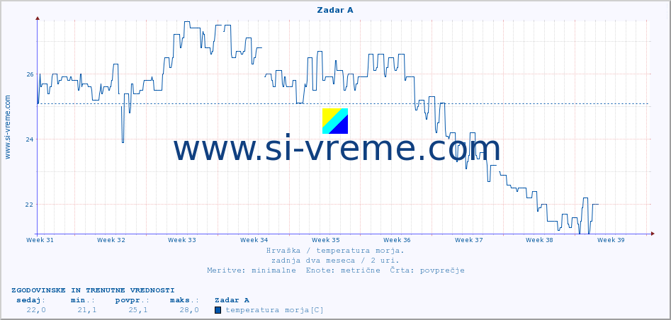 POVPREČJE :: Zadar A :: temperatura morja :: zadnja dva meseca / 2 uri.