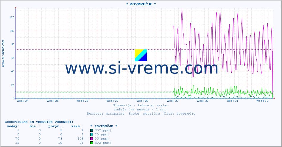 POVPREČJE :: * POVPREČJE * :: SO2 | CO | O3 | NO2 :: zadnja dva meseca / 2 uri.