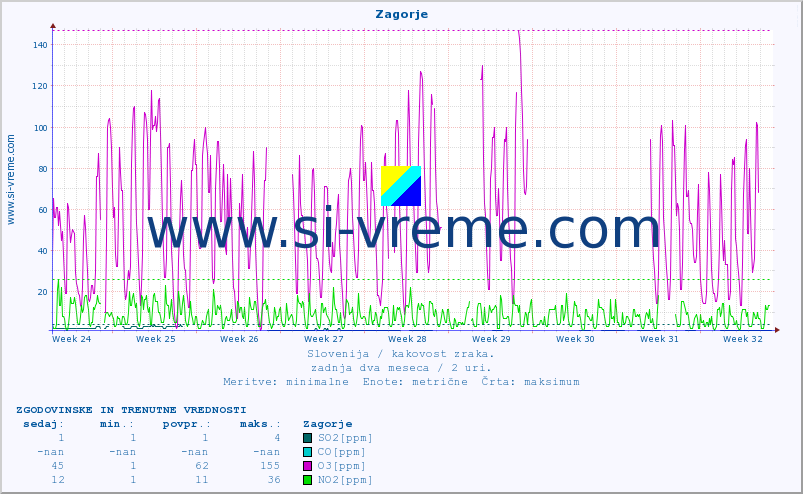 POVPREČJE :: Zagorje :: SO2 | CO | O3 | NO2 :: zadnja dva meseca / 2 uri.