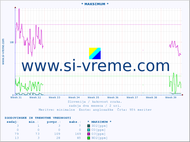 POVPREČJE :: * MAKSIMUM * :: SO2 | CO | O3 | NO2 :: zadnja dva meseca / 2 uri.
