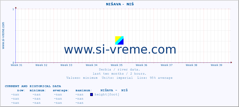  ::  NIŠAVA -  NIŠ :: height |  |  :: last two months / 2 hours.