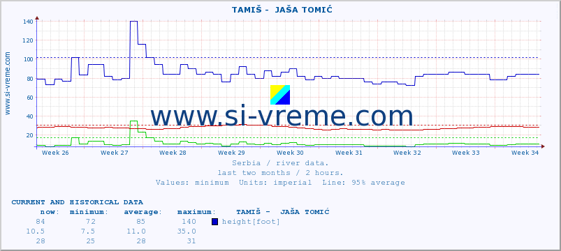  ::  TAMIŠ -  JAŠA TOMIĆ :: height |  |  :: last two months / 2 hours.