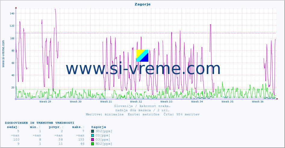 POVPREČJE :: Zagorje :: SO2 | CO | O3 | NO2 :: zadnja dva meseca / 2 uri.