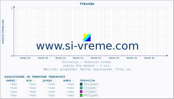 POVPREČJE :: Trbovlje :: SO2 | CO | O3 | NO2 :: zadnja dva meseca / 2 uri.