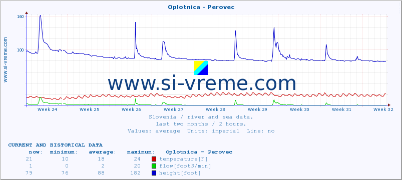  :: Oplotnica - Perovec :: temperature | flow | height :: last two months / 2 hours.