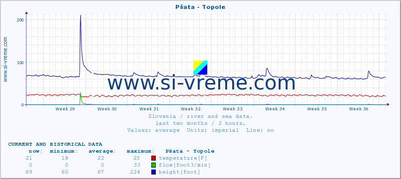  :: Pšata - Topole :: temperature | flow | height :: last two months / 2 hours.