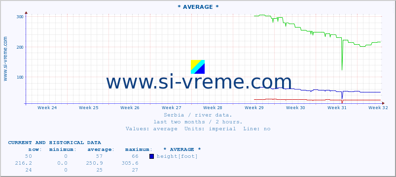  :: * AVERAGE * :: height |  |  :: last two months / 2 hours.