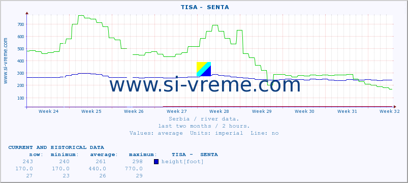  ::  TISA -  SENTA :: height |  |  :: last two months / 2 hours.