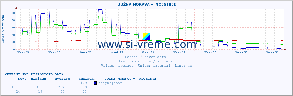  ::  JUŽNA MORAVA -  MOJSINJE :: height |  |  :: last two months / 2 hours.