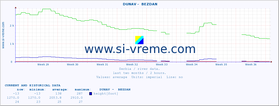  ::  DUNAV -  BEZDAN :: height |  |  :: last two months / 2 hours.