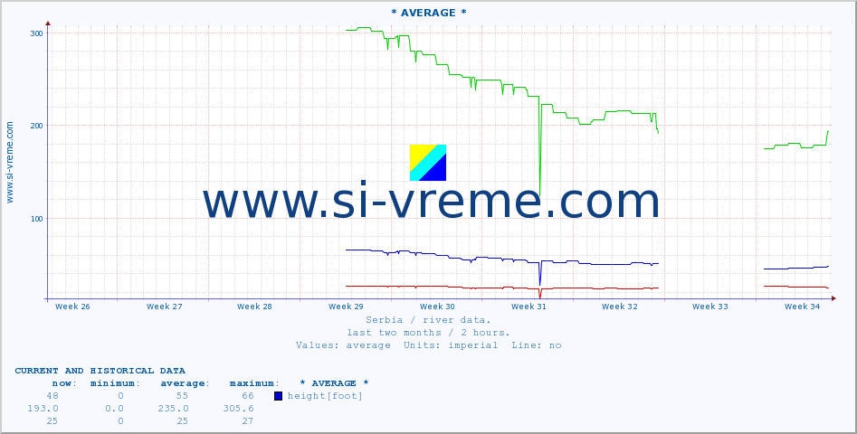  :: * AVERAGE * :: height |  |  :: last two months / 2 hours.