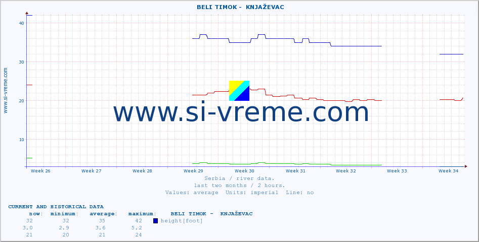  ::  BELI TIMOK -  KNJAŽEVAC :: height |  |  :: last two months / 2 hours.