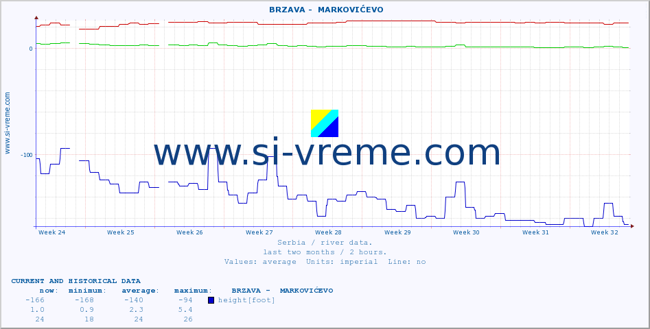  ::  BRZAVA -  MARKOVIĆEVO :: height |  |  :: last two months / 2 hours.