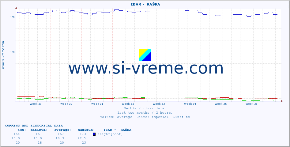  ::  IBAR -  RAŠKA :: height |  |  :: last two months / 2 hours.