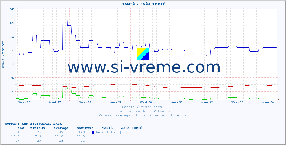  ::  TAMIŠ -  JAŠA TOMIĆ :: height |  |  :: last two months / 2 hours.