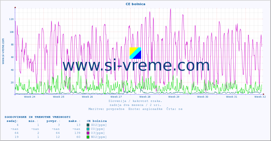POVPREČJE :: CE bolnica :: SO2 | CO | O3 | NO2 :: zadnja dva meseca / 2 uri.
