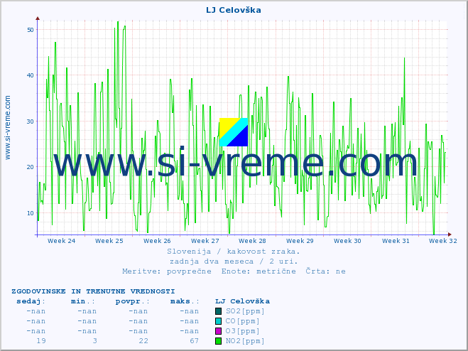 POVPREČJE :: LJ Celovška :: SO2 | CO | O3 | NO2 :: zadnja dva meseca / 2 uri.